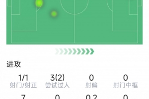 坎塞洛本场数据：一条龙破门，2次成功过人，8次对抗6次成功 配图