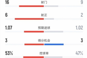 曼联3-1维拉全场数据：射门16-9，射正6-2，控球率53%-47% 配图