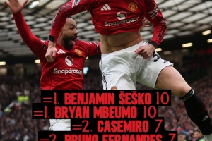 舍什科、姆伯莫均10球,曼联官推发问:谁将赢得队内射手王之争 配图