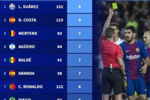 德转列前10联赛假摔染黄次数榜:苏牙&科斯塔9黄第一,C罗6黄上榜 配图