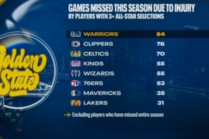 本赛季至少入选3次全明星球员因伤缺阵场次：勇士84场全联盟最多 配图