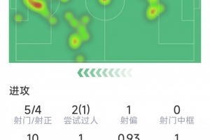 里沙利松本场数据：1粒进球，5射4正，1次错失良机，5次抢断 配图