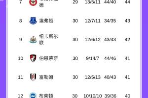 英超积分榜：利物浦2轮不胜升第五，热刺结束各项赛事6连败第16 配图