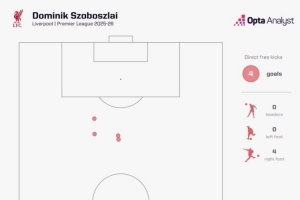 任意球当点球踢？索博本赛季英超已进4个任意球，接近小贝5球纪录 配图