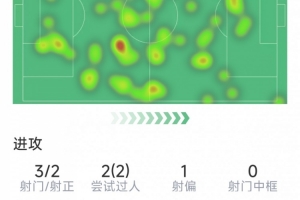奥尔莫本场数据:1粒进球,3射2正,2次过人,1次关键传球 配图