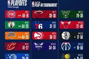 最新排名：国王被逼出联盟倒三 勇士一路向南⬇逼近西部第10 配图