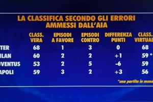 意甲无误判积分榜:国米仍积68分居首,米兰、尤文59分次席 配图
