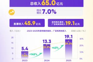 居然还在增长！虎牙25年财报：全年总收入增长至65亿 配图