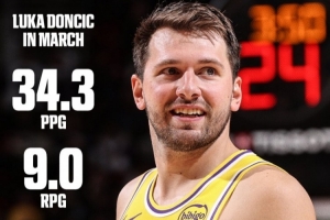 月最佳候选！东契奇3月场均砍下34.3分9.0板7.7助 带队8胜1负 配图