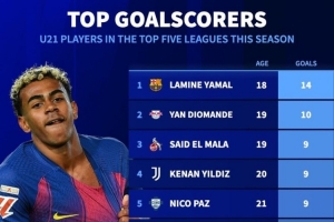 五大联赛U21球员联赛进球榜：亚马尔14球居首 扬·迪奥曼德第二 配图