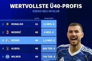 现役年龄40岁及以上球员身价排行:C罗1200万欧最高 魔笛哲科二三 配图