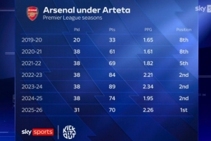 阿尔特塔英超场均积分：23-24赛季2.34分最高，本赛季2.26分次席 配图
