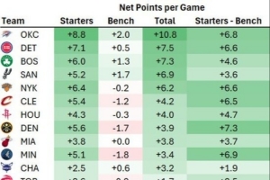 首发替补净效率差：湖人+6.7第五 骑士+6.5第八 火箭+4.7第九 配图