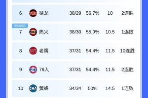 北伐一步!老鹰战绩追平76人 因交手战绩占优升东部第八&76人第九 配图