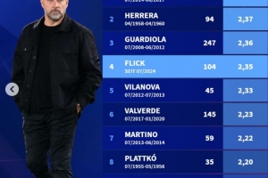 巴萨队史主教练场均拿分榜:恩里克2.41分居首,弗里克2.35分第4 配图