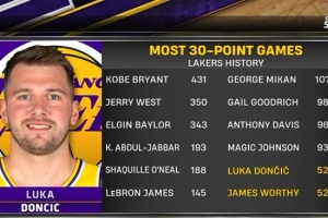 东契奇在湖人52场单场30+追平沃西居队史第11位 科比431次最多 配图