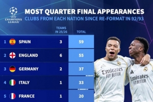 92-93赛季以来晋级欧冠8强次数：西班牙球队59次最多，英格兰55次 配图