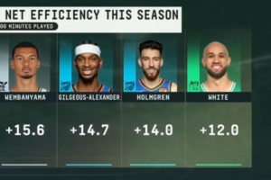 本赛季净效率排行：文班+15.6力压SGA居首 切特+14第三怀特第四 配图