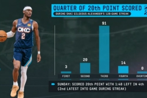 恐怖如斯!SGA连续128场20+分布图:114次前三节拿到 末节14次 配图