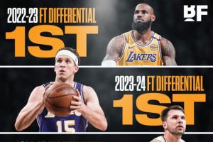 湖人与对手罚球差近4赛季第3次第一 最多1赛季比对手多507个罚球 配图