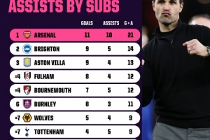 本赛季英超替补参与进球榜:阿森纳11球10助攻第1,曼联并列第9 配图