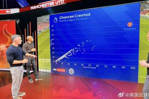 天空体育盘点英超本赛季创造机会排行榜，B费太突出了…… 配图