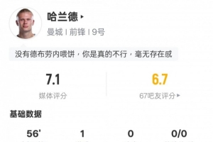 哈兰德本场数据:7射门5射正1进球+错失1次进球机会,评分7.1 配图