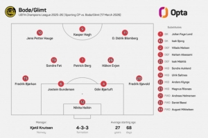 欧冠历史首队！博德闪耀连续6场比赛首发阵容相同，此前取得5连胜 配图