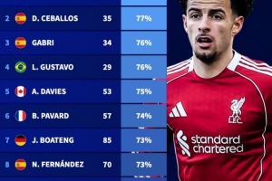 92-93赛季以来欧冠出场25+球员胜率排行:柯蒂斯·琼斯80%居首 配图