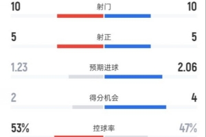 曼城半场1-1皇马:射门10-10,射正5-5,控球率53%-47%,红牌1-0 配图