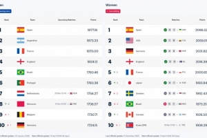 FIFA官方：男女足国家队排名将实时更新，可随时查看各队最新排名 配图