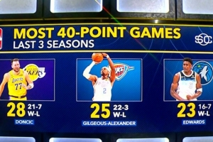 近3个赛季40+场次排名前三：东契奇28场 SGA25场 华子23场 配图