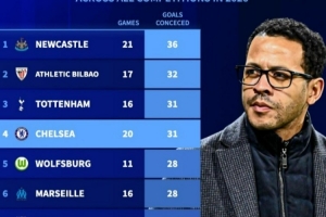 2026年各项赛事丢球榜：纽卡36球最多，切尔西20场31球第四 配图