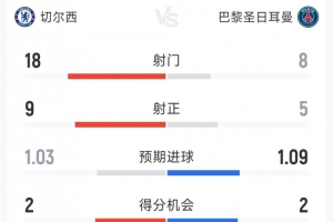 效率碾压，巴黎3-0切尔西全场数据：射门8-18，射正5-9 配图
