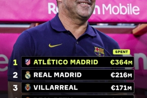 弗里克上任后巴萨引援花费仅8800万欧,甚至落后于黄潜和贝蒂斯 配图