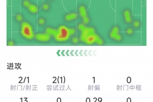 克瓦拉茨赫利亚本场数据：1粒进球，2射1正，4次抢断，评分7.4分 配图