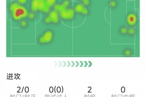 加布里埃尔本场数据:5次解围,4次抢断,10对抗9成功,2射门 配图