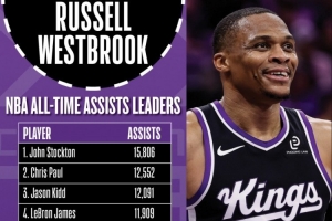 里程碑预警！威少再送3助将超马克·杰克逊和纳什 上升至历史第五 配图