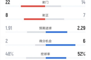 曼城1-2皇马全场:射门22-14,射正8-7,控球48%-52%,红牌1-0 配图