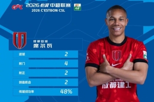 官方：蓉城外援韦林顿·席尔瓦当选2026赛季中超首轮最佳球员 配图