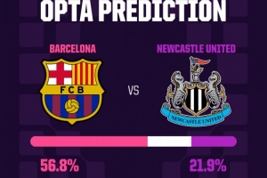 巴萨此前主场两战纽卡胜率100%，且近10次欧冠首回合客平都能晋级 配图