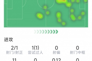 约克雷斯本场数据:2射1正,1次关键传球,1次过人,评分6.8分 配图