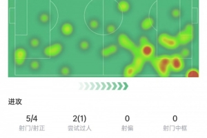 萨卡本场数据：5次射门4次射正，5次关键传球，获评8.9分 配图
