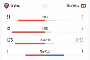 阿森纳2-0药厂数据：射门21-9，射正12-2，得分机会1-1，角球10-8 配图