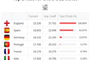 前二欧冠名额+1!欧战积分:英超断层第一,西甲第2,葡超升第4 配图
