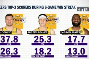 一目了然!东契奇6连胜场均爆轰37.8分 小里25.3分 詹姆斯17.7分 配图