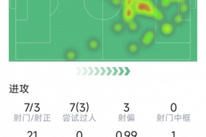 埃基蒂克本场数据:1粒进球,7射3正,1次错失良机,3次关键传球 配图