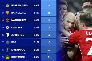 皇萨仁断层领先！欧冠1/4决赛参赛次数：拜仁24次居首，曼联第四 配图