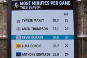 本季场均出场时间榜:37岁杜兰特第3 东契奇第4 前五仅老杜过30岁 配图