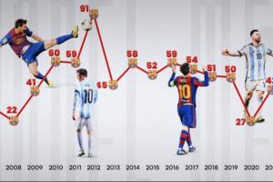 一图看梅西2005至今每年进球数:91球震古烁今!第1000球会在哪? 配图